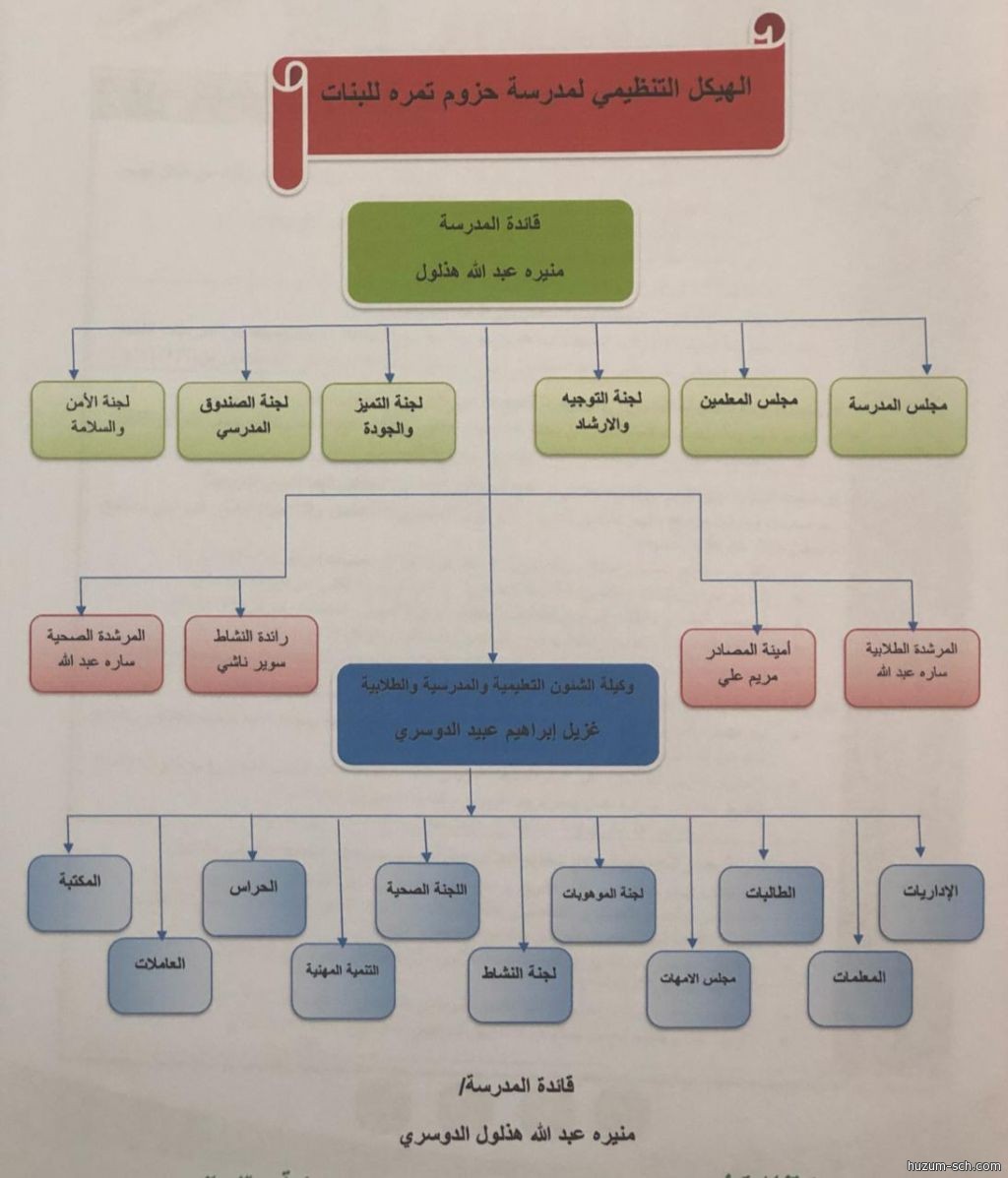 الهيكل التنظيمي لمدرسة حزوم تمره للبنات